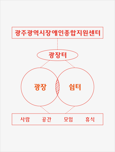 광주광역시장애인종합지원센터는 약자 '광장터'라는 키워드를 도출하고 아이덴티티 의미를 담고 있는 사람, 공간, 모임, 휴식 4가지의 요소들이 있다는 것을 보여주는 사진