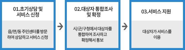 1. 초기상담 및 서비스 신청 : 읍/면/동 주민센터를 방문하여 상담하고 서비스 신청 | 2. 대상자 통합조사 및 확정 : 시/군/구청에서 대상자를 통합하여 조사하고 확정해서 통보 | 3. 서비스 지원 : 대상자가 서비스를 이용