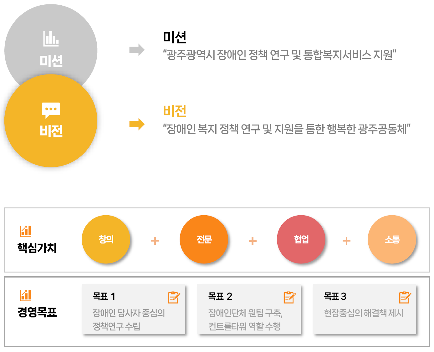 미션: 광주광역시 장애인 정책 연구 및 통합복지서비스 지원 / 비전: 장애인 복지 정책 연구 및 지원을 통한 행복한 광주공동체 / 핵심가치 : 창의, 전문, 협업, 소통 / 경영목표: 장애인 당사자 중심의 정책연구 수립, 장애인단체 원팀 구축, 컨트롤타워 역할 수행, 현장중심의 해결책 제시