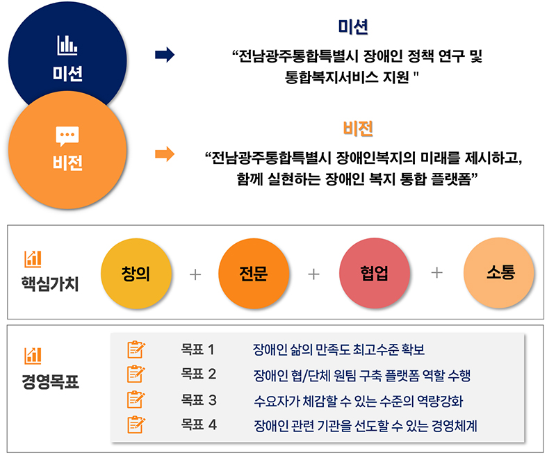 미션: 전남광주통합특별시 장애인 정책 연구 및 통합복지서비스 지원 / 비전: 전남광주통합특별시 장애인복지의 미래를 제시하고, 함께 실현하는 장애인 복지 통합 플랫폼 / 핵심가치 : 창의, 전문, 협업, 소통 / 경영목표: 광주시 장애인 삶의 만족도 최고수준 확보, 장애인 협/단체 원팀 구축 플랫폼 역할 수행, 수요자가 체감할 수 있는 수준의 역량강화, 장애인 관련 기관을 선도할 수 있는 경영체계
